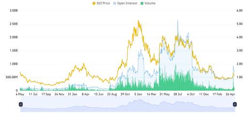 SUI Derivative Data Point to Mixed Outlook