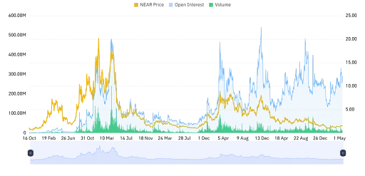 NEAR Derivative Data Point to Increasing Strength