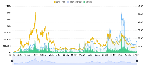 Chainlink Price Weak Market Activity