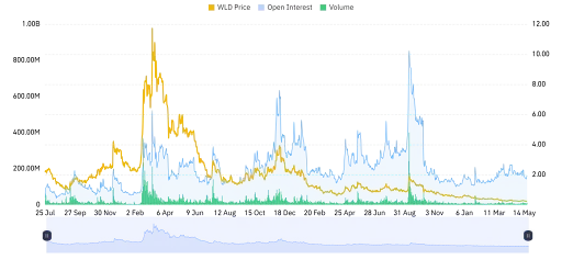 Worldcoin Derivative Data Points to Mixed Outlook