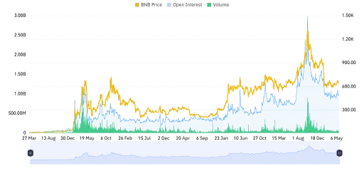 BNB Rising Volume Support Upward Potential