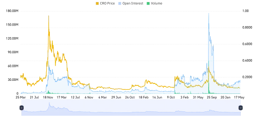 CRO Derivative Data Reveals a Mixed Outlook