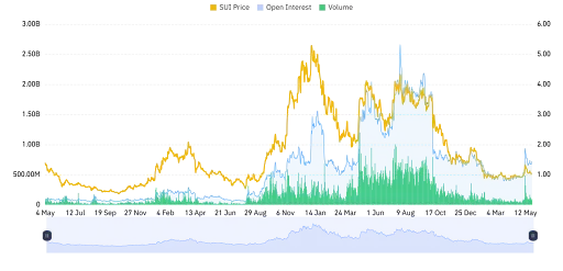 SUI Derivative Data Point to Mixed Outlook