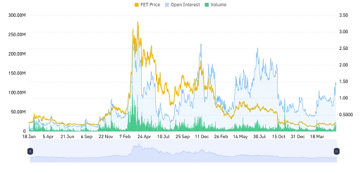 FET Derivative Data Point to Short-Term Pressure