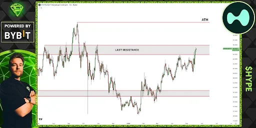 HYPE Price Tests Resistance as Bulls Eye New ATH