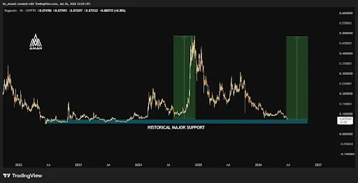 Dogecoin Price Retests Support With $0.50 in Focus