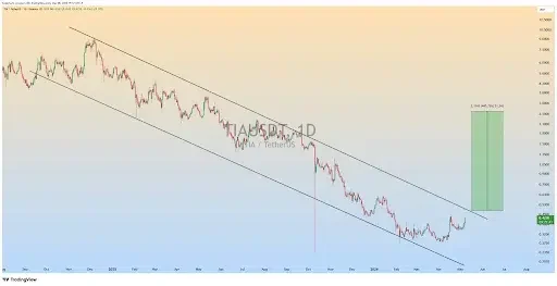 TIA price analysis