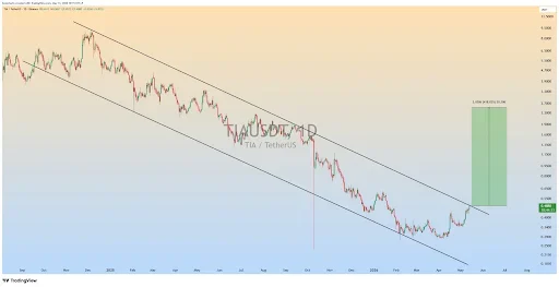 TIA Price Breakout Signals Possible Rally Toward $2.70