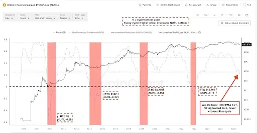 Bitcoin Has Not Reached a Historical Bottom