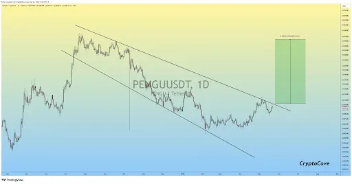 PENGU Price Setup Targets $0.43 After Wedge Formation