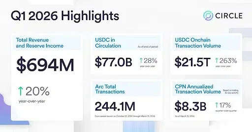 Circle q1 2026 highlights