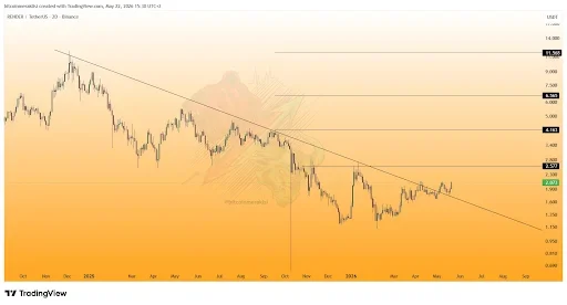 RENDER Price Signals Reversal After Successful Retest