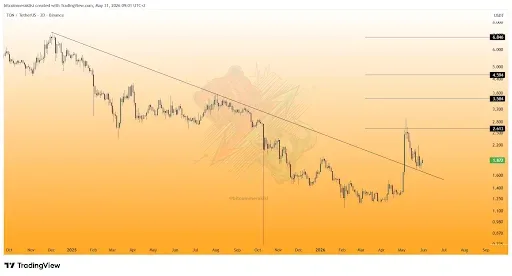 Toncoin Price Retest Signals Potential Rally to $6.84