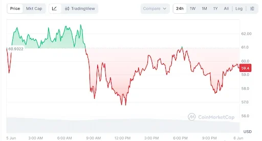 HYPE Price Chart