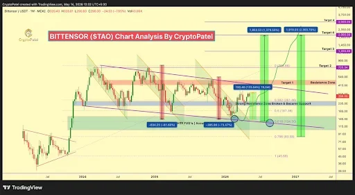 TAO Price Accumulation Could Spark $3,000 Rally
