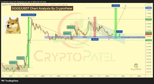 DOGE Price Accumulation Point to Explosive Run to $3