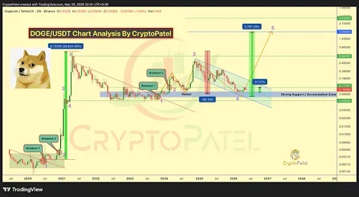 Dogecoin Price Analysis