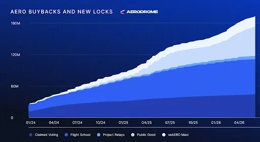 Aerodrome Expands Buyback With 216K AERO Lock