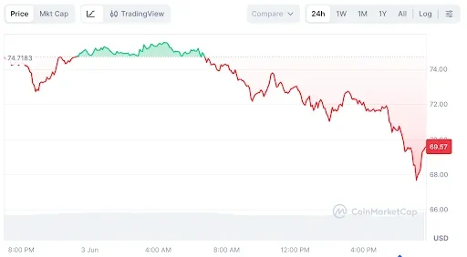 Solana price chart