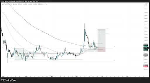 SUI Price Targets Rally to $1.33 After Successful Retest
