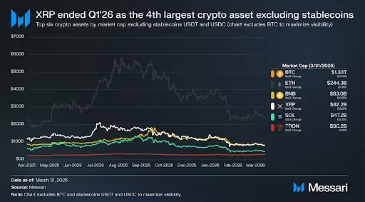 XRP dropped to the fourth spot
