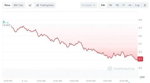 Injective Price Performance