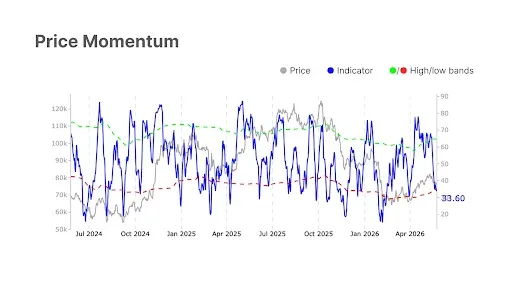 Bitcoin price momentum