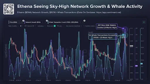 Ethena Network Surge Points to a Bullish Breakout