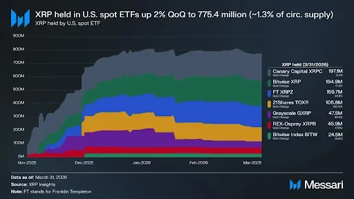 XRP Price Movement and Institutional ETF Demand Growth