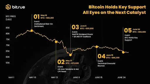Macro Events Push Bitcoin Toward Key Support