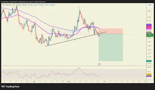 UNISWAP Price Analysis