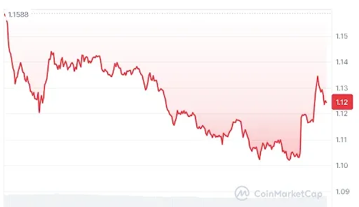 Price Action Remains Weak Despite XRP ETF Demand