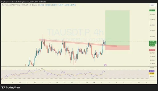 TIA Breakout Signals a Shift in Market Structure
