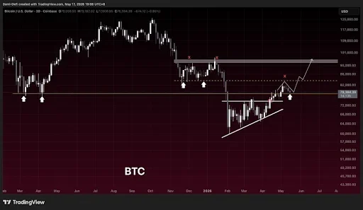 Bitcoin Recovery Structure Builds Near Key Support