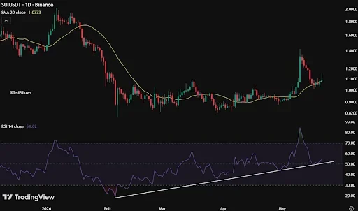 SUI Price Gains After Major Upgrade