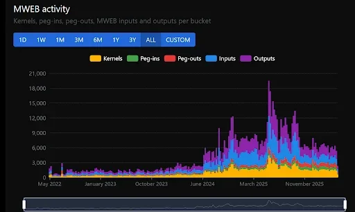 Litecoin Explorer Adds MWEB Dashboard Update