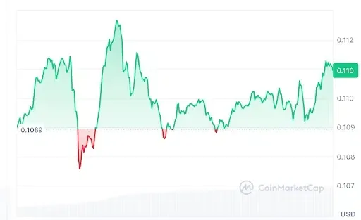 Dogecoin price chart