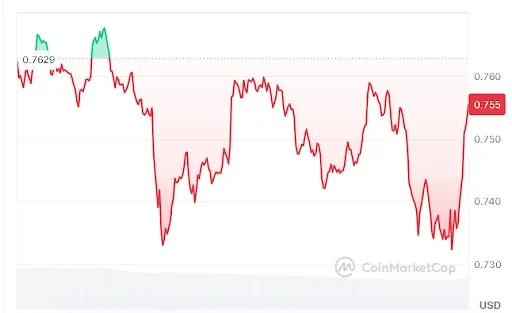 SUI Price Chart