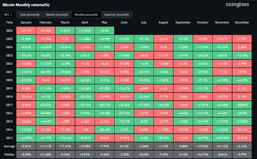 Bitcoin monthly return