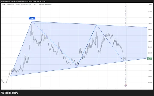 ONDO Price Analysis
