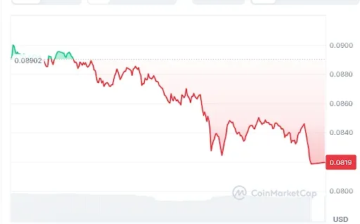 DOGE price chart