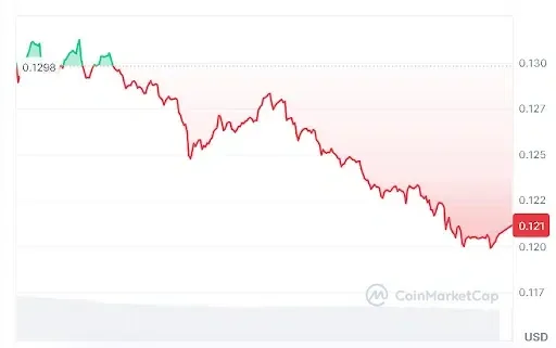 Ethena price chart