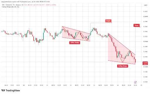 WIF Price Signals Bullish Wedge Breakout to $0.1560
