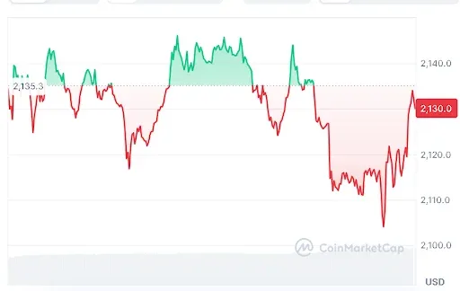 Ethereum price chart