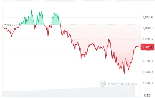 Ethereum price chart
