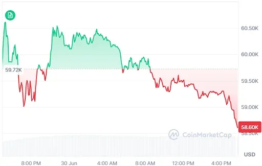 Bitcoin price chart