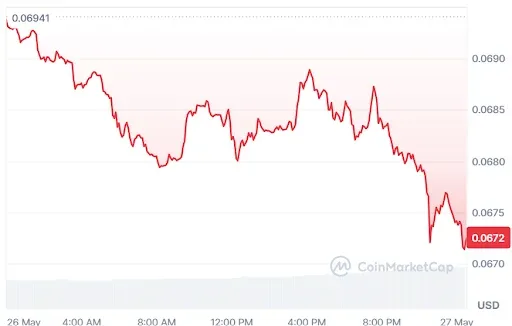 Cronos Price chart