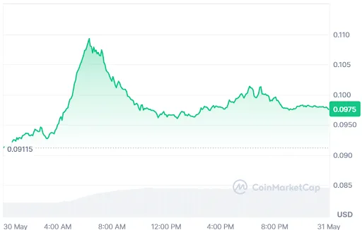HBAR Price Chart