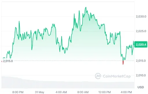 Ethereum Price Chart
