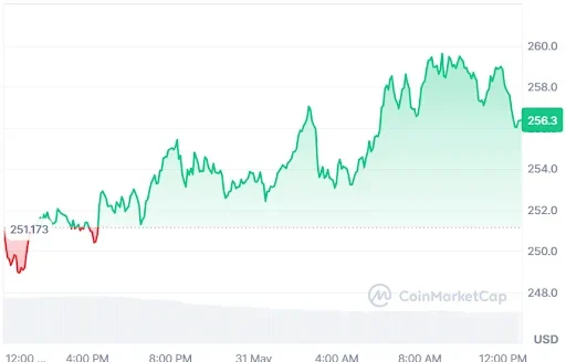 TAO Price Chart